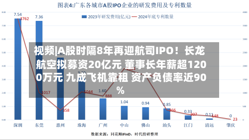 视频|A股时隔8年再迎航司IPO！长龙航空拟募资20亿元 董事长年薪超1200万元 九成飞机靠租 资产负债率近90%