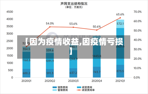 【因为疫情收益,因疫情亏损】