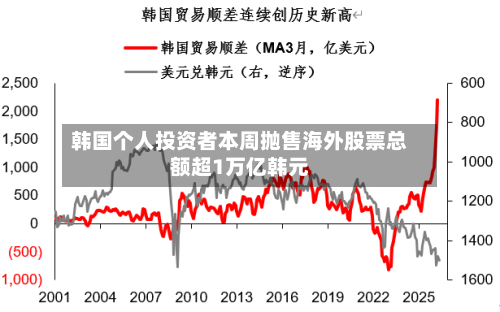 韩国个人投资者本周抛售海外股票总额超1万亿韩元
