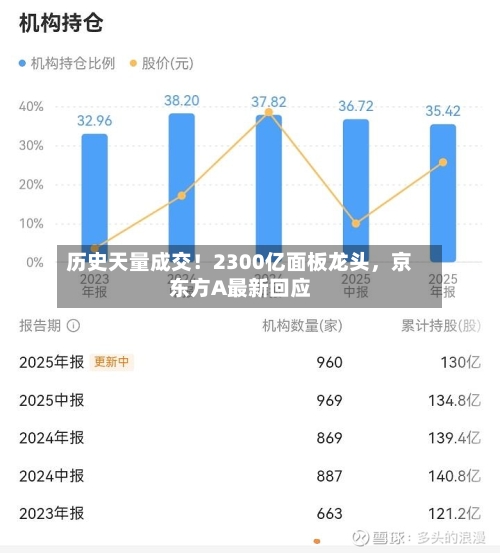 历史天量成交!2300亿面板龙头,京东方A最新回应