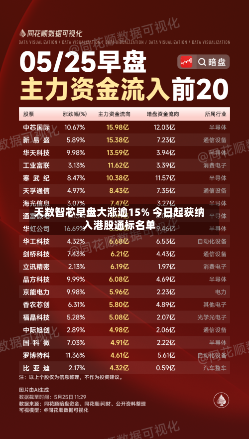 天数智芯早盘大涨逾15% 今日起获纳入港股通标名单