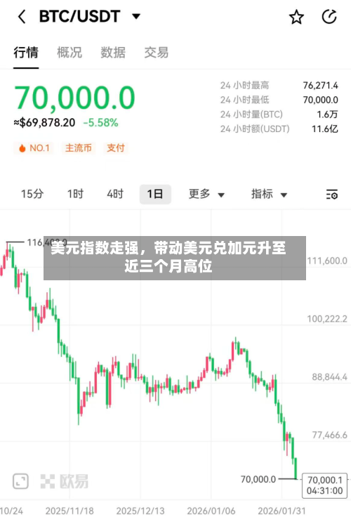 美元指数走强,带动美元兑加元升至近三个月高位