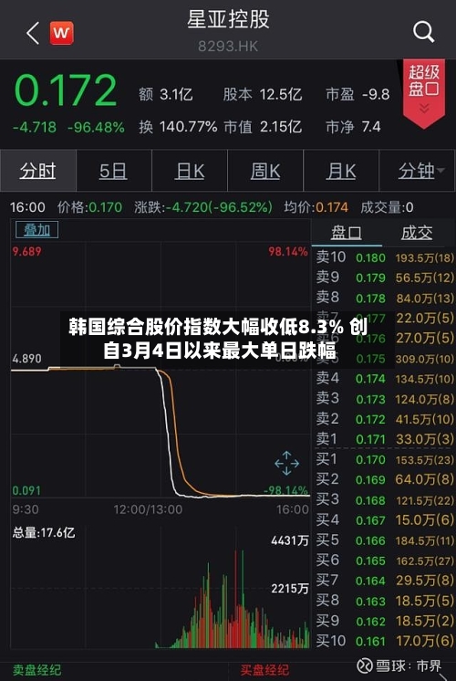 韩国综合股价指数大幅收低8.3% 创自3月4日以来最大单日跌幅