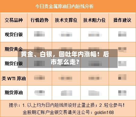 黄金、白银，回吐年内涨幅！后市怎么走？