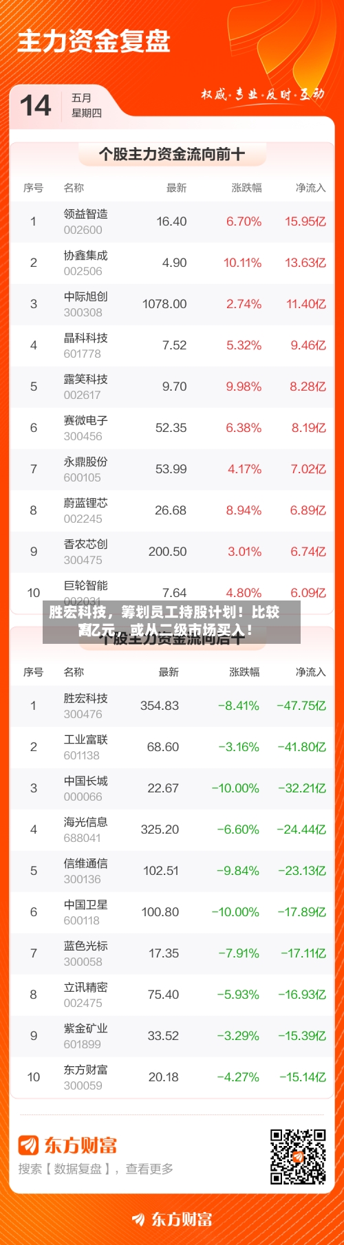 胜宏科技,筹划员工持股计划!比较高
7亿元,或从二级市场买入!
