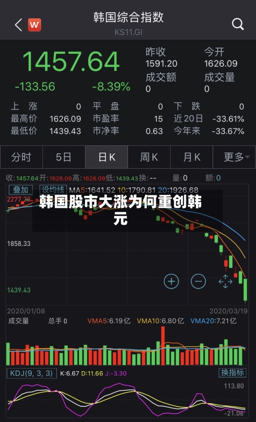 韩国股市大涨为何重创韩元