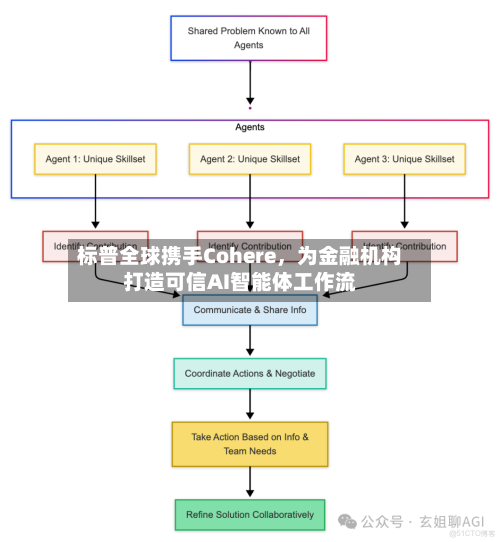 标普全球携手Cohere,为金融机构打造可信AI智能体工作流