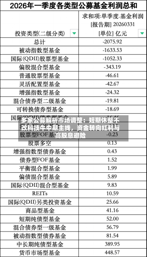 多家公募解析市场调整:短期休整不改科技牛中期主线,资金转向红利与高股息避险