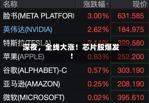 深夜,全线大涨!芯片股爆发!