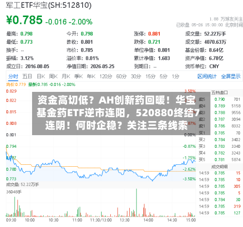 资金高切低?AH创新药回暖!华宝基金药ETF逆市连阳,520880终结7连阴!何时企稳?关注三条线索