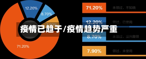 疫情已趋于/疫情趋势严重