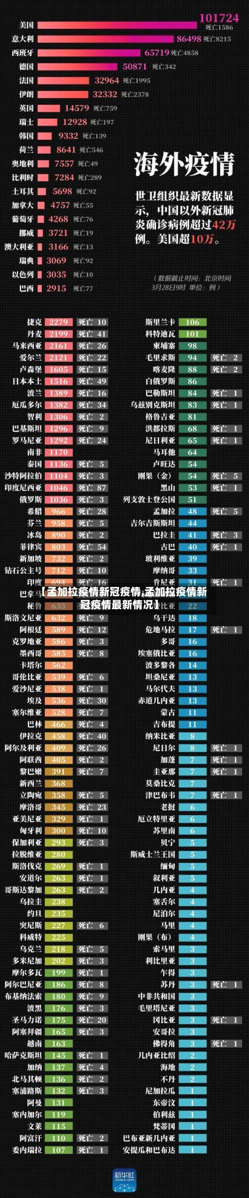 【孟加拉疫情新冠疫情,孟加拉疫情新冠疫情最新情况】