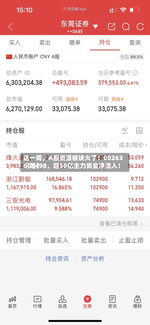 这一周,A股资源板块火了!00263〖陆〗、
600498,超50亿主力资金净流入!