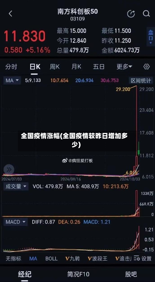 全国疫情涨幅(全国疫情较昨日增加多少)