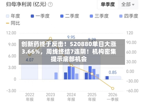 创新药终于反击!520880单日大涨3.66%,周线终结7连阴!机构密集提示底部机会