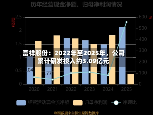 富祥股份：2022年至2025年，公司累计研发投入约3.09亿元