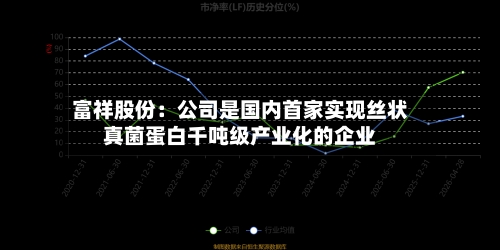 富祥股份:公司是国内首家实现丝状真菌蛋白千吨级产业化的企业