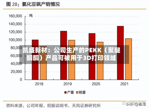 凯盛新材:公司生产的PEKK(聚醚酮酮)产品可被用于3D打印领域