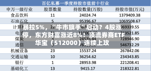 暴拉5%,“牛市旗手”启动?4股涨停,东方财富涨近8%!顶流券商ETF华宝(512000)连续上攻