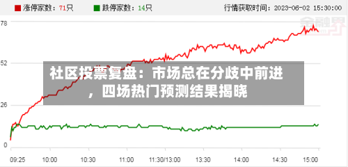 社区投票复盘：市场总在分歧中前进，四场热门预测结果揭晓