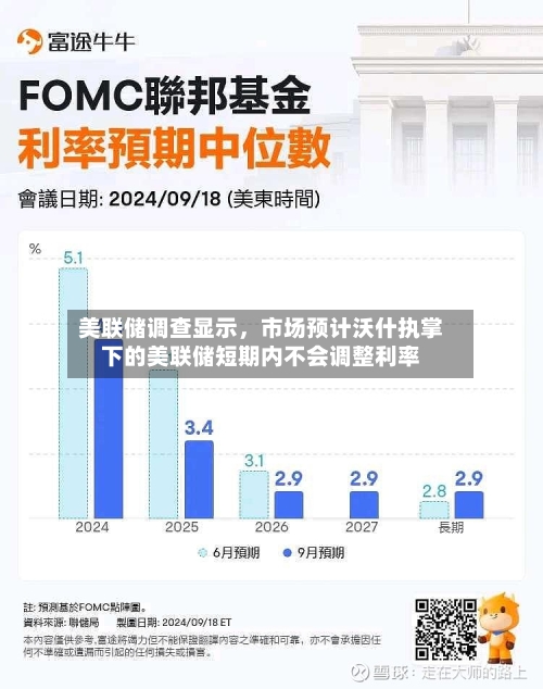 美联储调查显示,市场预计沃什执掌下的美联储短期内不会调整利率