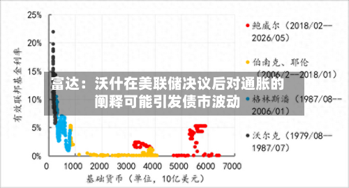 富达:沃什在美联储决议后对通胀的阐释可能引发债市波动