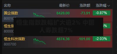 恒生指数跌幅扩大逾2% 中国人寿跌超7%