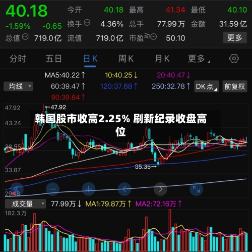 韩国股市收高2.25% 刷新纪录收盘高位