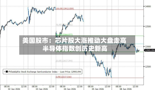美国股市:芯片股大涨推动大盘走高 半导体指数创历史新高