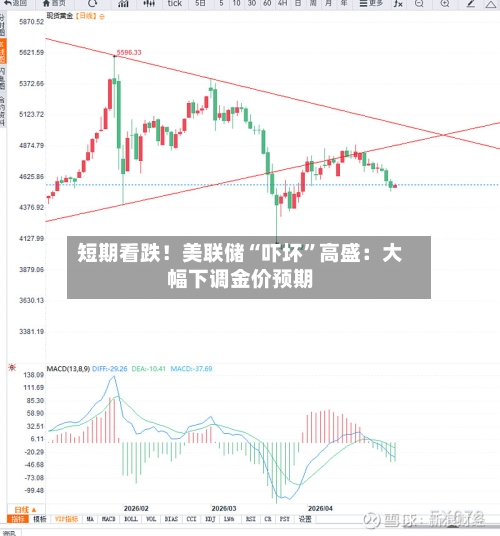 短期看跌！美联储“吓坏	”高盛：大幅下调金价预期-第1张图片