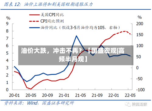 油价大跌，冲击不再？【国盛宏观|高频半月观】