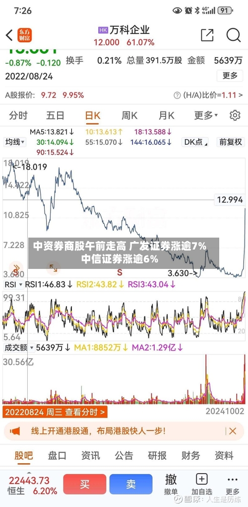 中资券商股午前走高 广发证券涨逾7%中信证券涨逾6%
