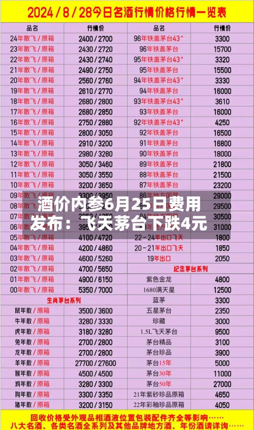 酒价内参6月25日费用发布：飞天茅台下跌4元