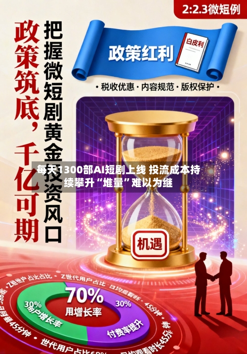每天1300部AI短剧上线 投流成本持续攀升“堆量”难以为继
