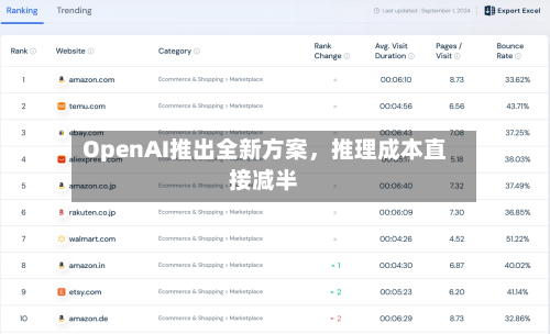 OpenAI推出全新方案，推理成本直接减半
