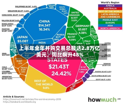 上半年全年并购交易总额达2.8万亿美元,同比飙升48%