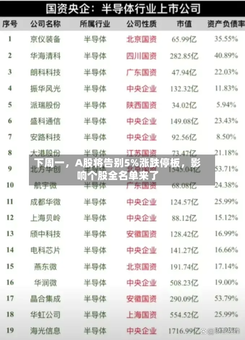 下周一,A股将告别5%涨跌停板,影响个股全名单来了