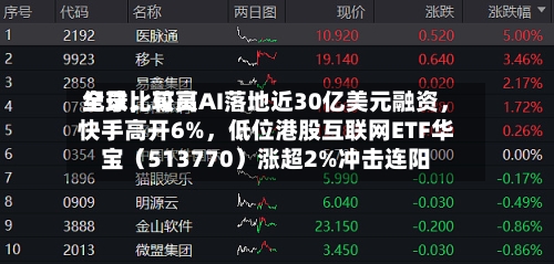 全球比较高纪录，可灵AI落地近30亿美元融资，快手高开6%，低位港股互联网ETF华宝（513770）涨超2%冲击连阳