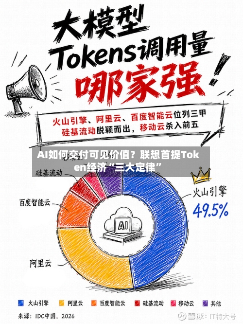 AI如何交付可见价值？联想首提Token经济“三大定律”
