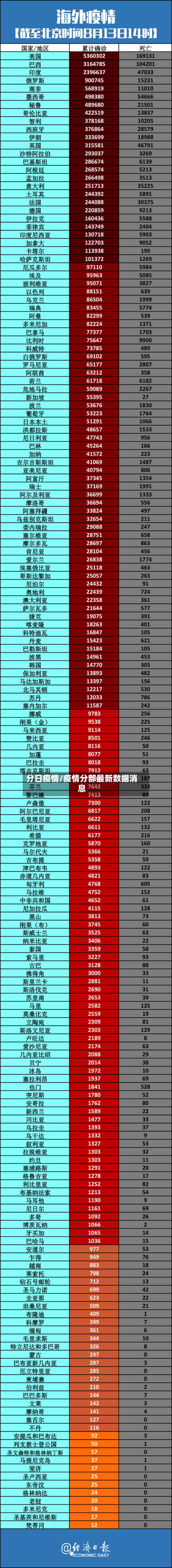 分日疫情/疫情分部最新数据消息