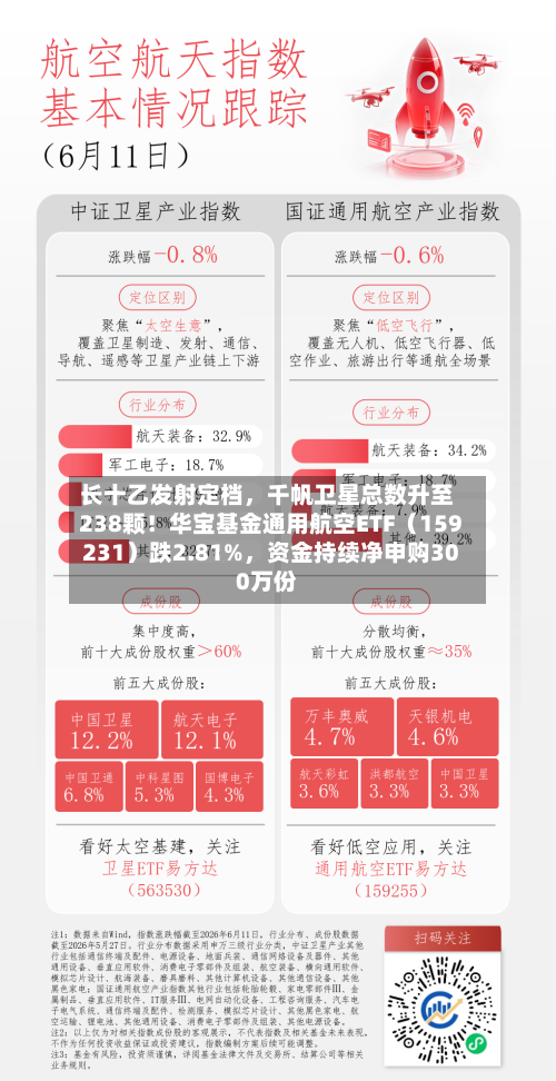 长十乙发射定档，千帆卫星总数升至238颗！华宝基金通用航空ETF（159231）跌2.81%，资金持续净申购300万份